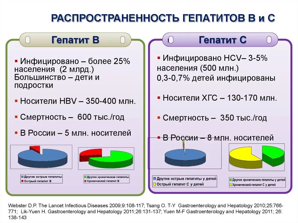 Гепатит б через сколько. Статистика гепатита а. Статистика заболевания гепатитом. Гепатит b статистика в России. Распространенность гепатита а.