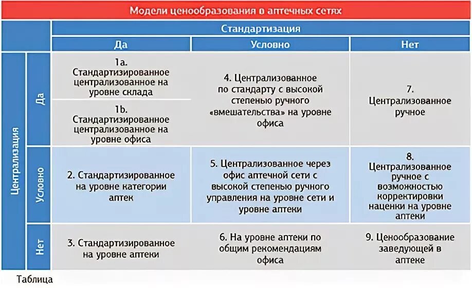 Формирование цен аптечными организациями. Формирование цен аптечными организациями