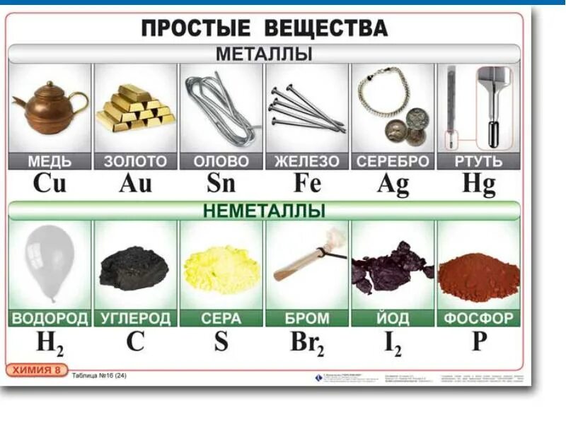 Химия 8 класс простые вещества металлы и неметаллы. Химия 8 класс химические элементы металлы и неметаллы. Простые вещества в химии сложные металлы неметаллы. Простые вещества металлы и простые вещества неметаллы 9 класс.