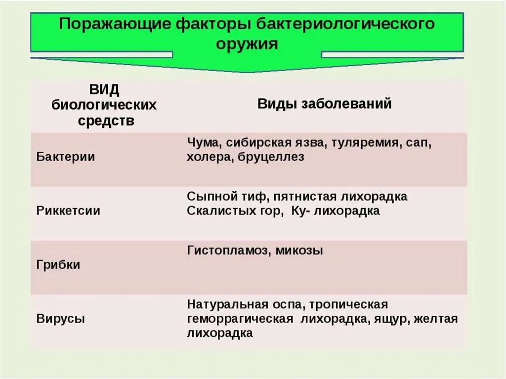 Среди перечисленных ниже поражающих. Характеристика поражающих факторов биологического оружия. Био оружие поражающие факторы. Перечислите поражающие факторы биологического оружия. Поражающие факторы биологического оружия таблица.