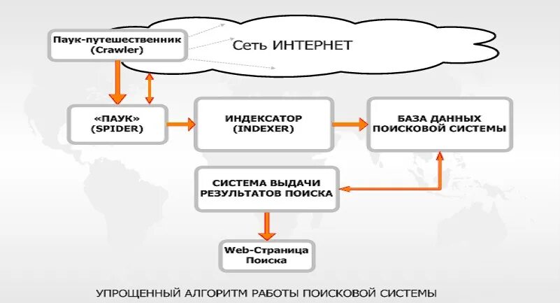 Поиск информации в интернете схема. Основные компоненты поисковых систем. основные принципы работы с поисковыми системами. работа поисковых систем. составляющие поисковой системы.