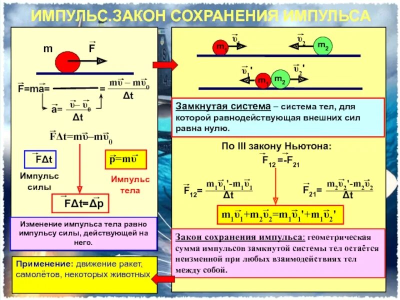 Физика формулы законы сохранения. Формула закона сохранения импульса в физике 9 класс. Импульс физика 9 класс формулы. Импульс силы и тела закон сохранения импульса. 2. Импульс. Закон сохранения импульса.