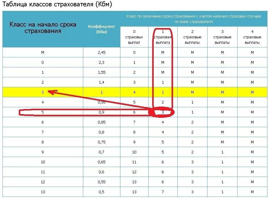 Тип страхователя ске что это такое. КБМ – коэффициент бонус-малус 1.55. КБМ 1.00. Бонус-малус ОСАГО таблица 2022. Коэффициент КБМ В ОСАГО таблица 2022 по стажу.