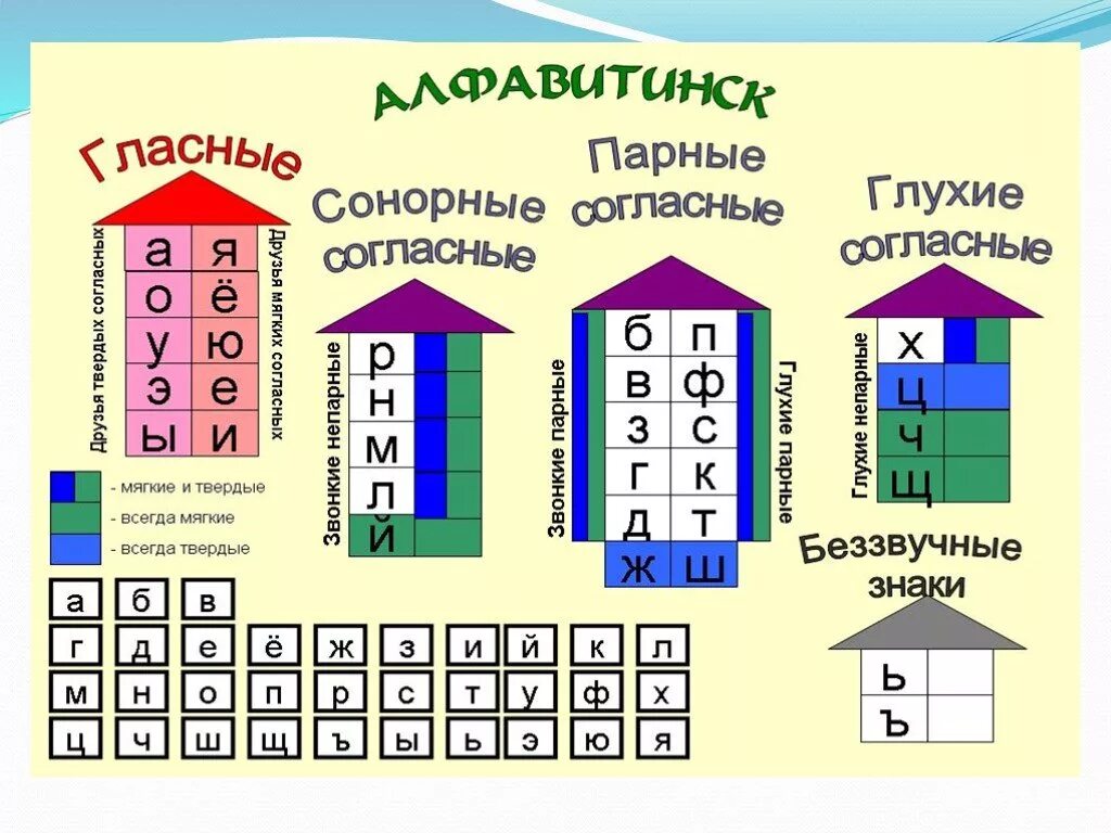 Схема гласные согласные Твердые мягкие звонкие глухие. Звуковые домики. KFCYST B cjukfcyst. Нласны ЕИ согласные. Какие всегда глухие