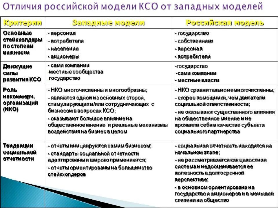 Субъекты различия и сходства. Европейская модель КСО ключевой стейкхолдер. Модели социальной ответственности бизнеса. Российская модель КСО. Заинтересованные стороны КСО.