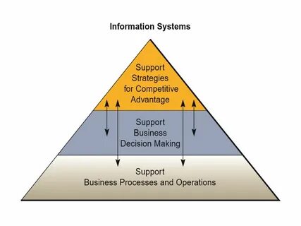 Decision making system