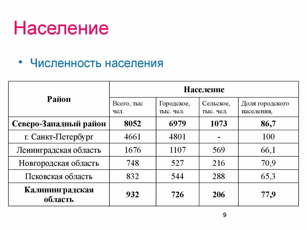 Плотность населения западной. Плотность населения северо западного экономического района. население северо западного района карта. доля городского населения северо западного экономического района. плотность населения северо западного района россии.
