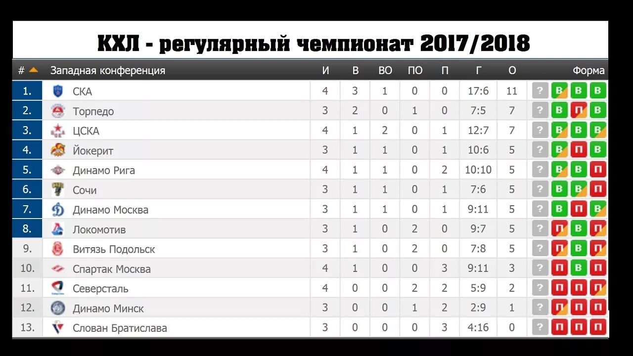 Хоккей. КХЛ. По. Хоккею таблица. Хоккей таблица КХЛ. Российская хоккейная лига таблица. Хоккей КХЛ расписание и турнирная таблица.