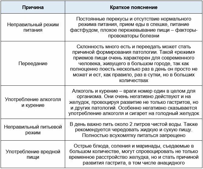 Таблица питания при гастрите с повышенной кислотностью. Гастрит с повышенной кислотностью симптомы. Гастрит с пониженной кислотностью симптомы. Симптомы при гастрите желудка с повышенной кислотностью. Анацидный гастрит это