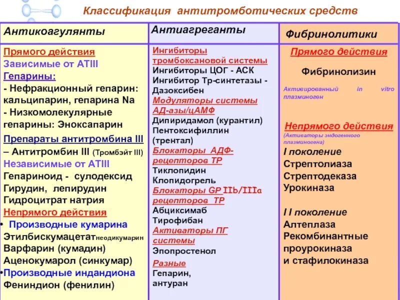 Антиагрегантные препараты. Антикоагулянты антитромбоцитарные антиагреганты. Антиагреганты препараты гепарин. Антикоагулянты классификация фармакология. Классификация противосвертывающих препаратов.