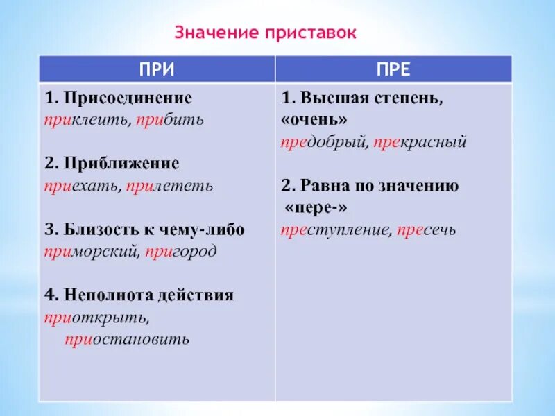 Пришли значение приставки. Приставки. Что обозначает приставка. Приставки и их значения. Значение приставок таблица.