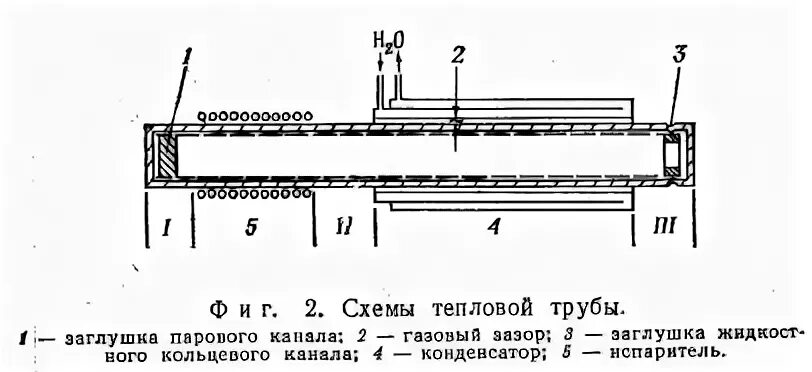 Тепловые трубы. Тепловая труба схема. Конструкция тепловой трубы. Устройство тепловой трубки. Кольцевой канал