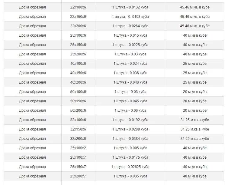 Сколько досок 40х150х6000 в 1. Таблица количества пиломатериала в 1 Кубе 6м. Сколько штук обрезной доски в 1 Кубе таблица 6 метра. Таблица Кол-ва досок в Кубе. Таблица обрезной доски в Кубе 6 метров.