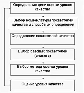 Комплексный показатель уровня качества