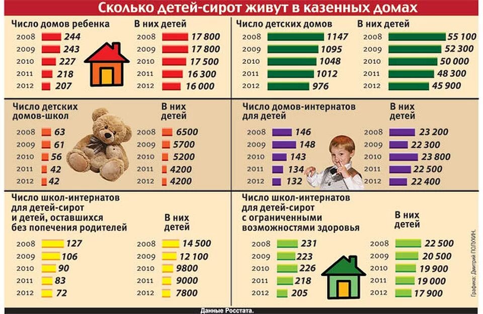 Сколько нужно платить на двоих детей. Сколько детей в детских домах. сколькодеьей в детских домах. сколько детей в детдомах россии. количество детей сирот в детдомах.