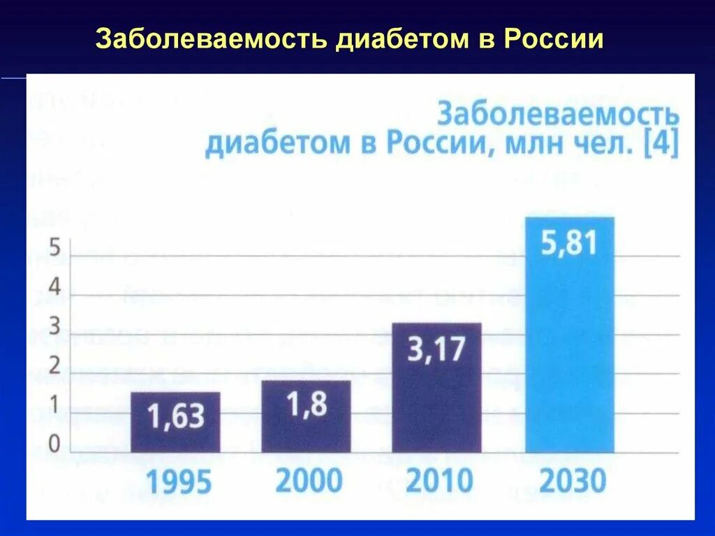 Сколько больных сахарным