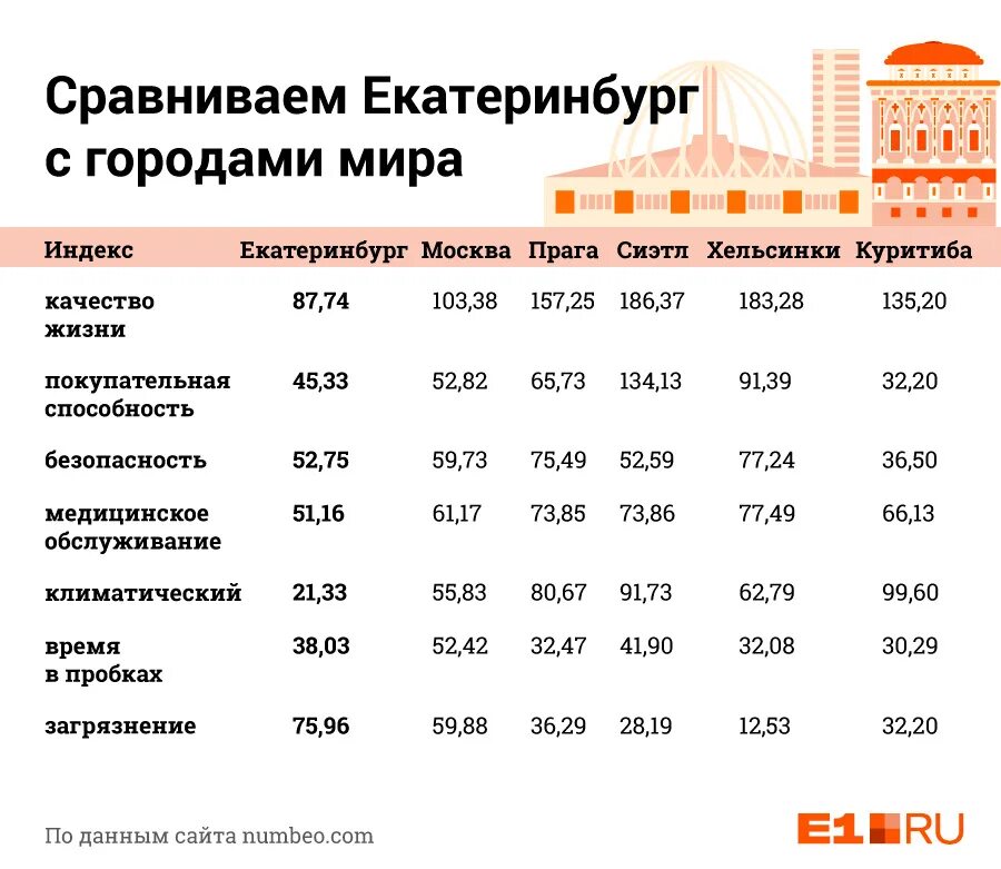 Сравнение размеров Москвы и Екатеринбурга. Москва и Екатеринбург сравнение. Сравнение площади Москвы и Екатеринбурга. Екатеринбург уровень жизни. Level екатеринбург