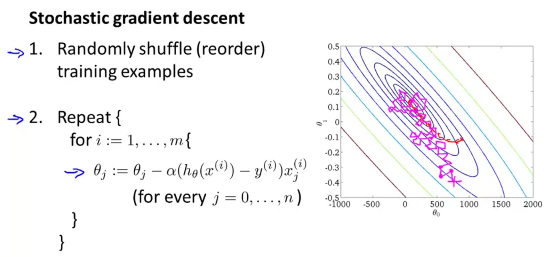 Градиентная регрессия. Stochastic gradient Descent. Стохастический метод градиентного спуска. Градиентный спуск (SGD). Градиент машинное обучение.