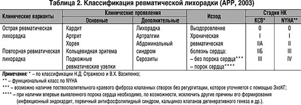 Ревматизм классификация. Клинические симптомы при острой ревматической лихорадке. Лечение острой ревматической лихорадки лихорадка. Острая ревматическая лихорадка у детей клинические симптомы. Поражение суставов при острой ревматической лихорадке.