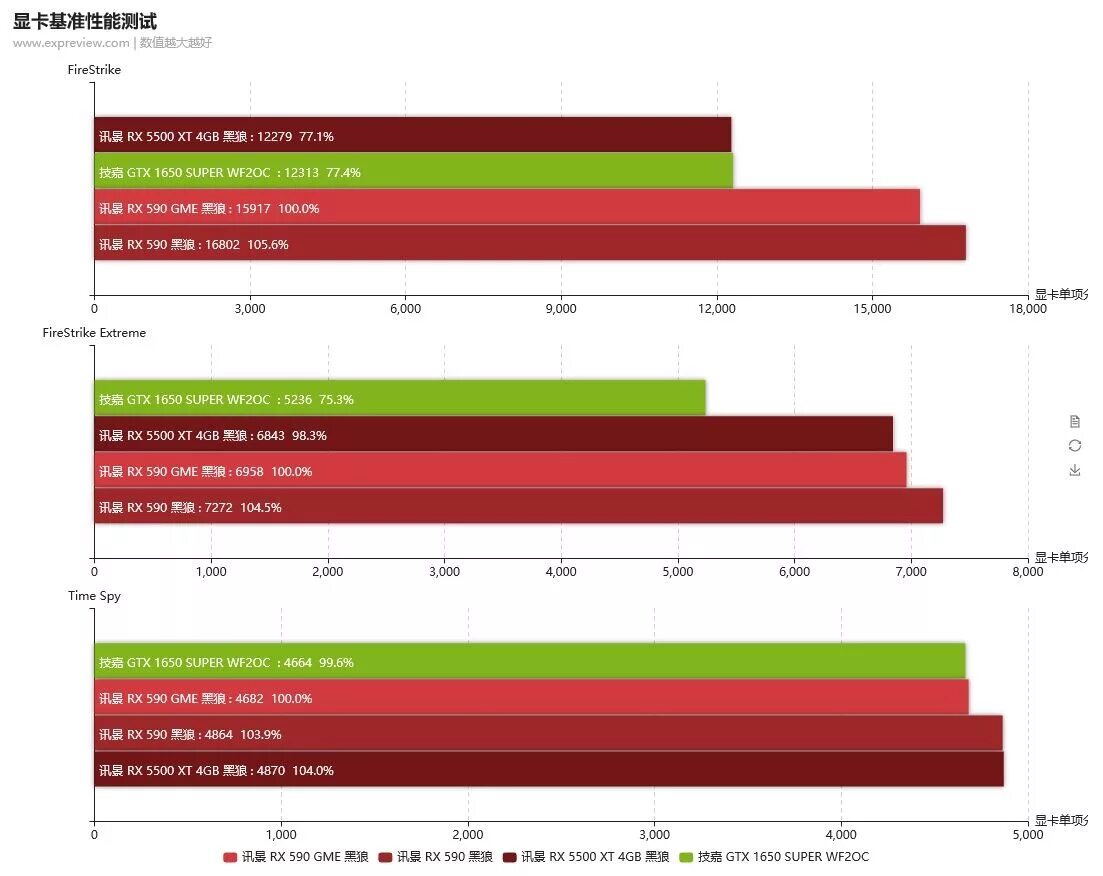 Radeon 580 сравнение. RX 590 GME. AMD RX 590 XFX. Benchmark RX 590 GME. RX 590 GME 8gb.