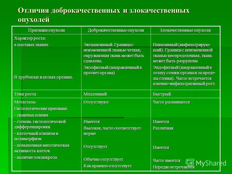 Признак доброкачественной опухоли характеристика роста. Злокачественная опухоль и доброкачественная отличие. Особенности доброкачественных опухолей. Доброкачественные и злокачественные опухоли таблица. Характеристика доброкачественной опухоли