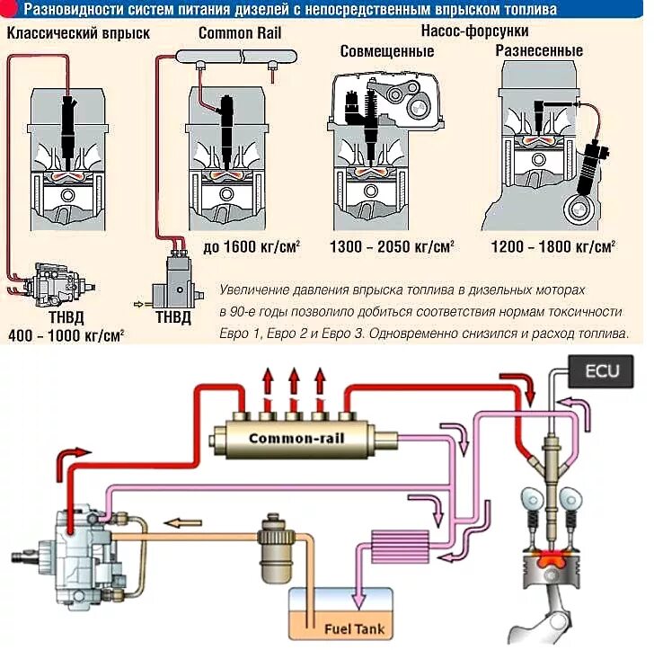 Схема подачи топлива в дизельную форсунку. Схема системы питания двигателя с непосредственным впрыском. Схемы работы схема работы системы питания дизельного двигателя. Электронная система впрыска топлива на дизельных двигателях. Устройство системы питания дизельного