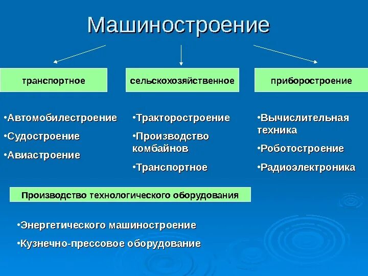Установите соответствие автомобилестроение судостроение. Транспортное машиностроение. таблица машиностроение приборостроение. судостроение отрасль машиностроения. транспортное и сельскохозяйственное машиностроение.