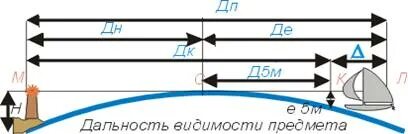 Горизонт видимость расстояние
