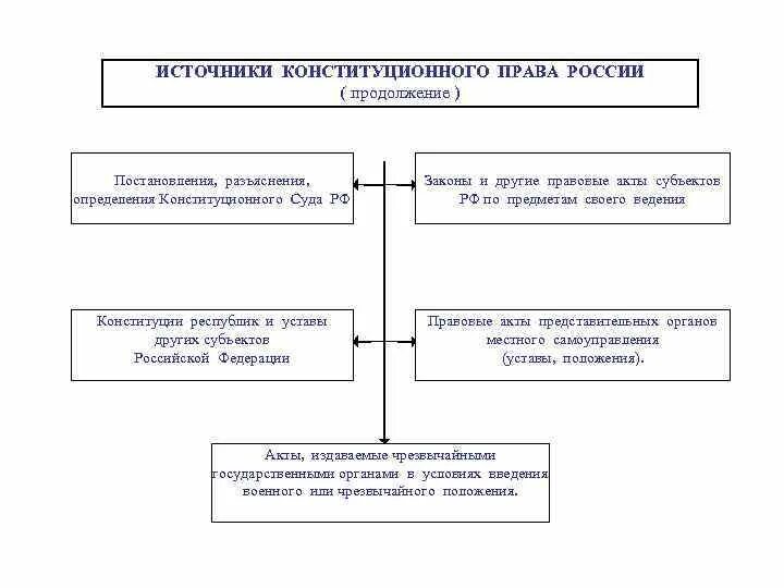 Основные конституционные акты рф