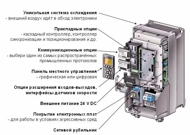 Конструкция преобразователя частоты. Конструкция частотного преобразователя. Из чего состоит преобразователь частоты. Частотный преобразователь строение схема. Работа преобразователя частоты