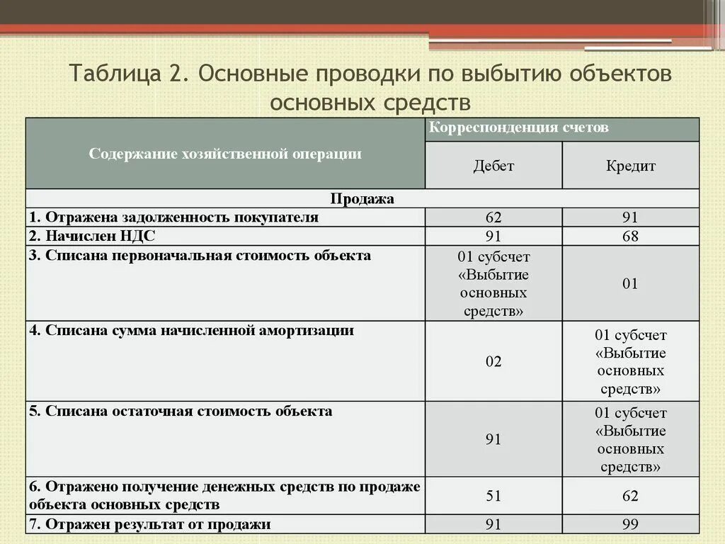 Списание остаточной стоимости основных средств проводка. Проводки по выбытию основных средств при продаже. Проводка списание с баланса основных средств. Типовые проводки по учету списания основных средств.