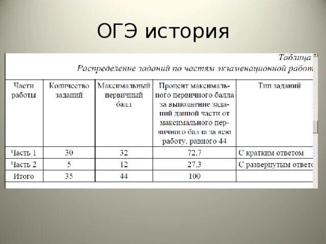 Работа огэ по истории. Критерии огэ по истории. критерии огэ история. оценки огэ история. огэ по истории баллы и оценки.