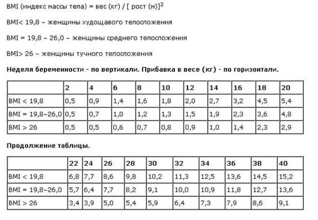 Вес плода в 34 недели. Прибавка в весе при беременности по неделям норма таблица. Таблица нормы прибавки веса при беременности. Таблица прибавки веса при беременности по неделям. Таблица прибавки веса при беременности.