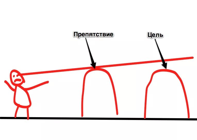Какие препятствия могут встречаться в повседневной жизни. Препятствия на пути к цели. картинки препятствия на пути к цели. цель больше препятствий. преграды на пути к цели.