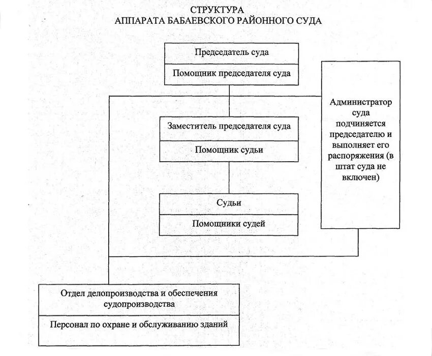 Состав аппарата районного суда. Структура аппарата районного суда. Структура аппарата районного суда схема. Районный суд РФ структура схема.