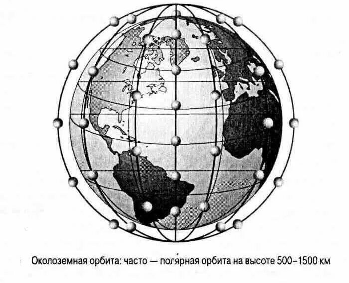 Околоземная Орбита. Низкие орбиты спутников земли. Низкая Орбита спутников. Низкие околоземные орбиты.