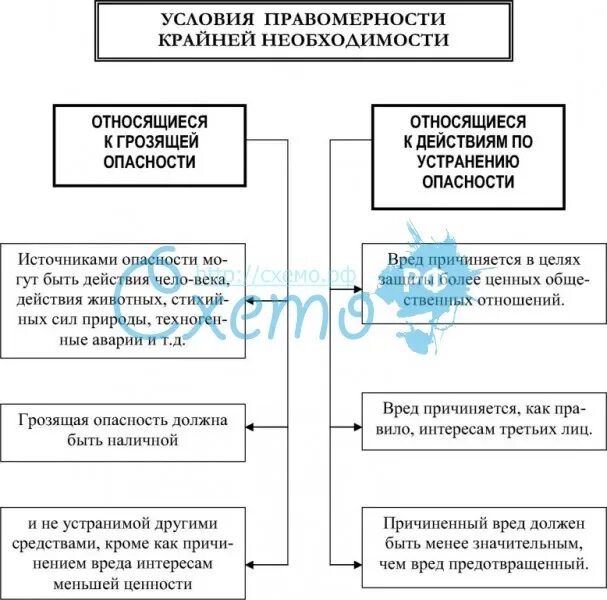 Чем отличается необходимость оборона от крайней необходимости. Условия правомерности крайней необходимости схема. Таблица необходимая оборона и крайняя необходимость. Отличие необходимой обороны от крайней необходимости. Крайняя необходимость и условия ее правомерности.