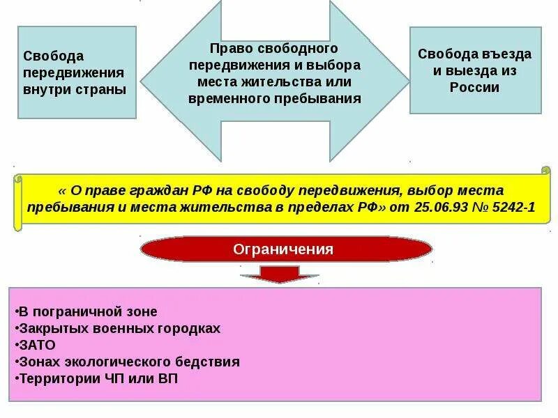 Право на свободу передвижения и выбора места пребывания и жительства. Право на свободное передвижение. Право на свободное передвижение это какое право. Право на свободу передвижения в рф