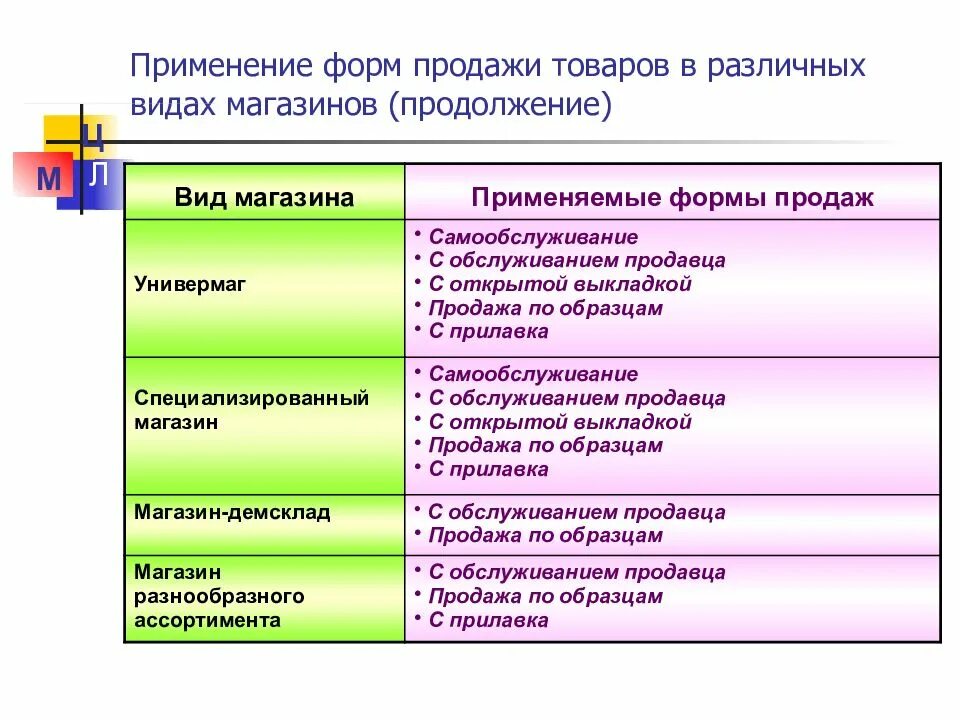 Какие формы продаж есть