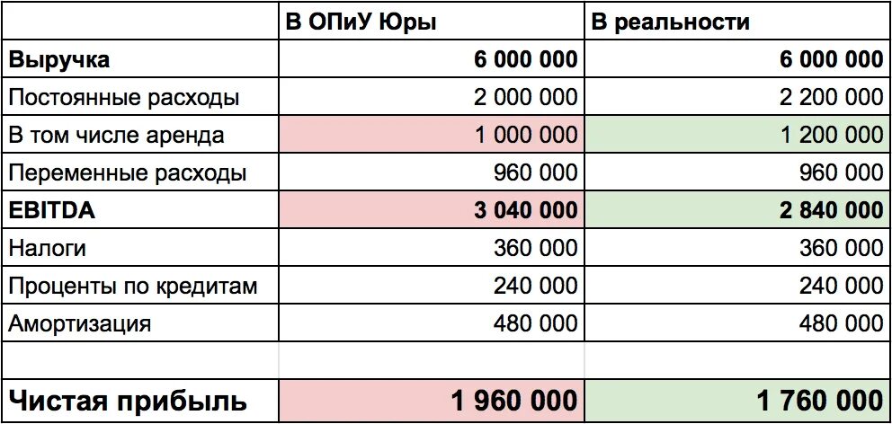 Налог на прибыль расходы без ндс. Выручка и затраты. Отчет о доходах и расходах. Затраты НДС. Доход затраты прибыль это.