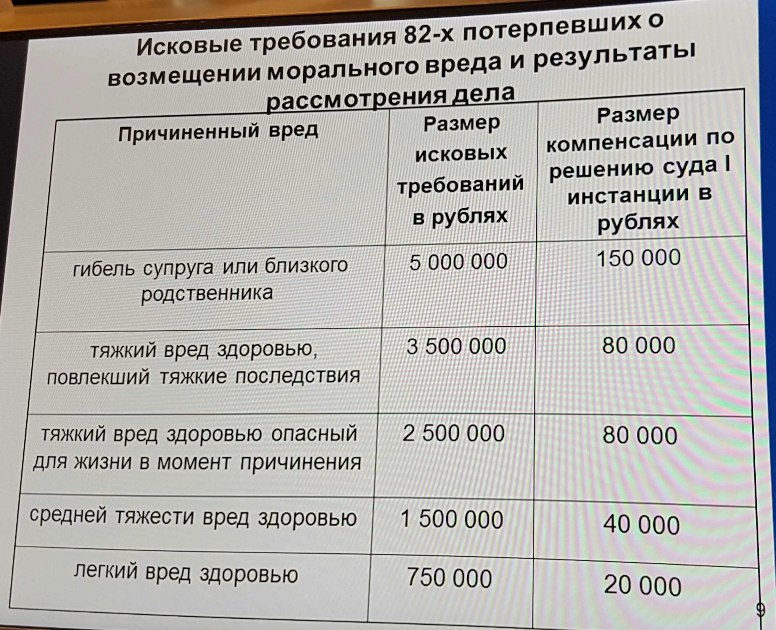 Размер компенсации морального вреда. Сумма компенсации. Сумма компенсации морального вреда за средний вред здоровью. Сумма компенсации морального вреда за тяжкий вред здоровью.