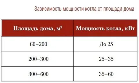 Как подобрать мощность котла отопления