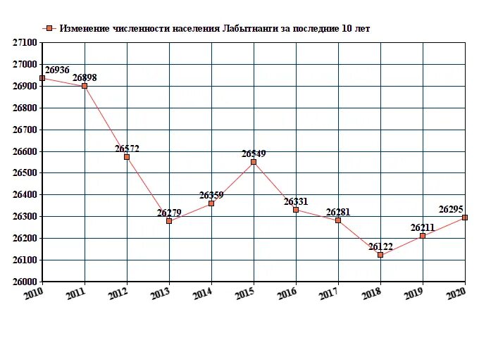 Когалым численность населения. Население Лабытнанги 2023. Когалым численность населения 2022. Лабытнанги численность населения. График численности населения 2022 год.