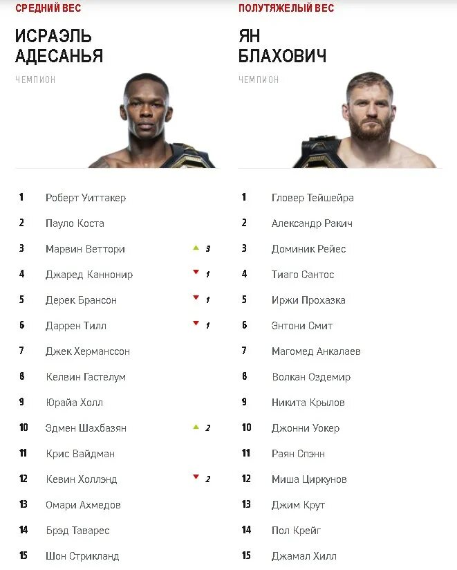 Весовые категории бойцов UFC. Таблица UFC легкий вес 2022 года. Вес бойцов UFC. Таблица UFC 2022. Топ легчайшего веса