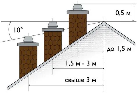 Высота вентиляционной трубы