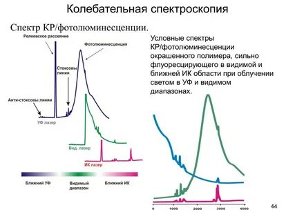 Молекулярная спектроскопия
