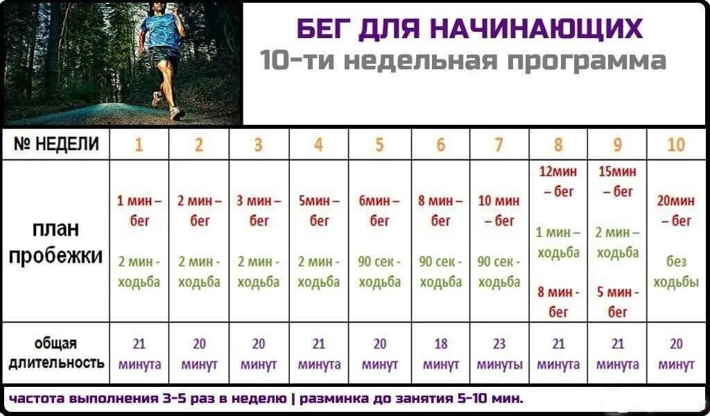 Тренировка 3 км. План тренировок бега для начинающих. Бег схема для начинающих. Таблица отжимания на брусьях для начинающих. Программа тренировок бега для начинающих.