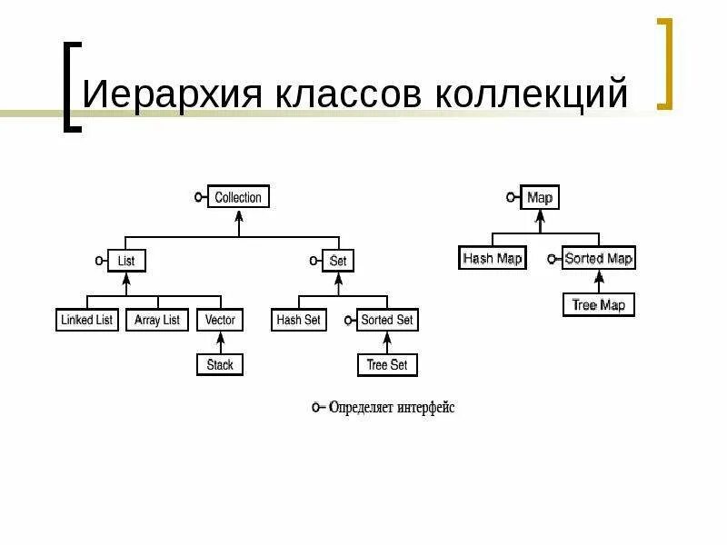 Класс collections. Иерархия классов. Построение иерархии классов. Иерархия в классе. Иерархия класса collections.