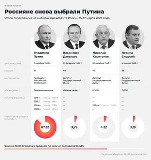 За кого голосовать в марте 2024 года