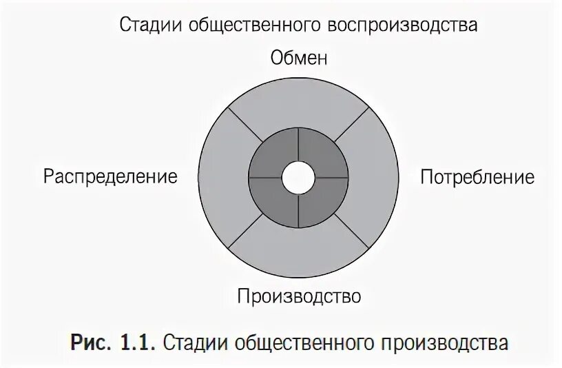 Является этапом общественного